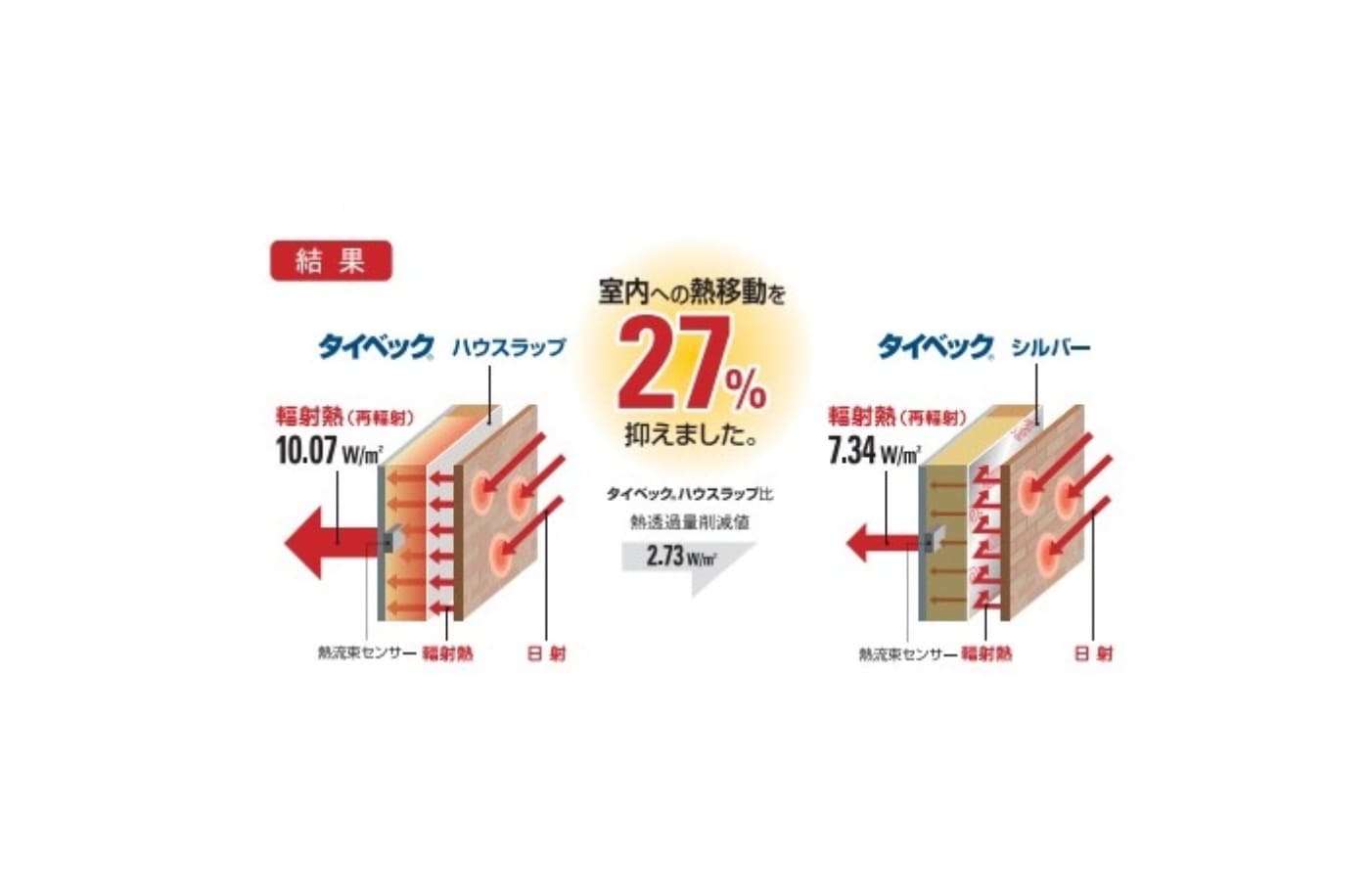 夏は屋外からの輻射熱を反射します