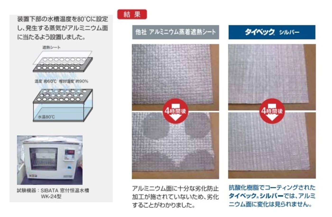 真夏の高温多湿な通気層内を想定した試験でも、変化は見られません