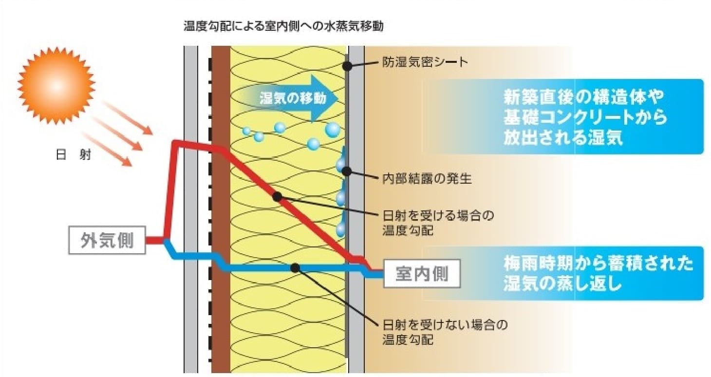 夏型結露にも有効な遮熱