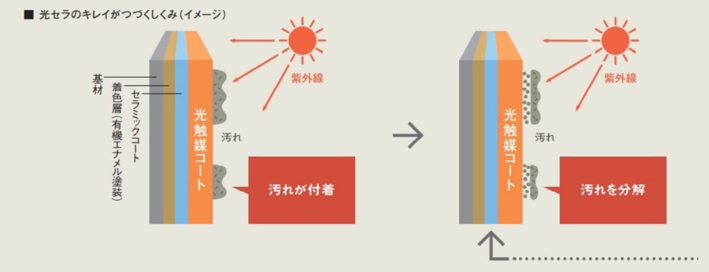 光セラのキレイがつづくしくみ（イメージ）