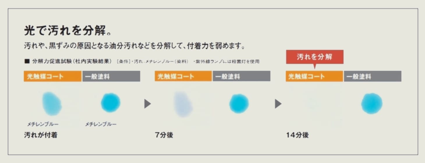 光で汚れを分解