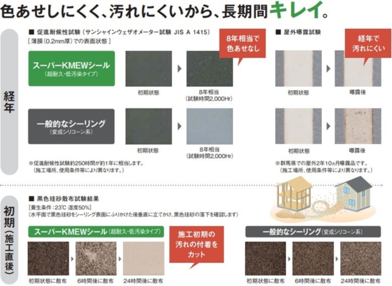 色あせしにくく、汚れにくいから、長時間キレイ。